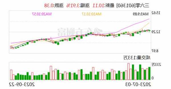 馬鞍山鋼鐵股份(00323.HK)10月27日耗資5232.47萬元回購2284.92萬股A股