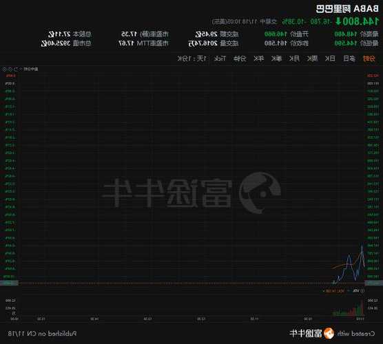 美股反彈 亞馬遜績后漲超5.8%