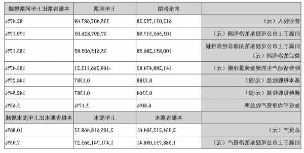 阿爾特(300825.SZ)：前三季凈利潤(rùn)3309.66萬(wàn)元 同比下降65.24%