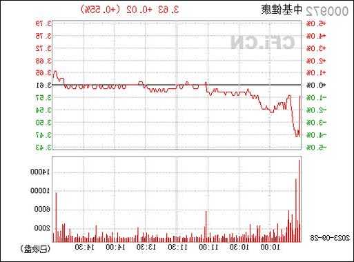 中基健康(000972.SZ)：前三季凈利潤4301萬元