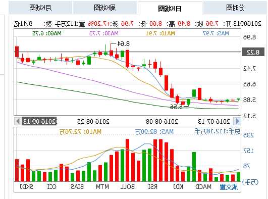 寶泰隆(601011.SH)：第三季度營業(yè)收入8.93億元 同比增長19.08%