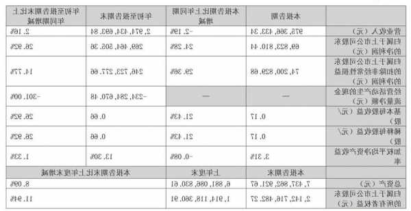 中科磁業(yè)(301141.SZ)：第三季度凈利潤(rùn)1186.44萬元 同比增長(zhǎng)22.05%