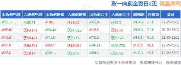 濟(jì)南高新(600807.SH)發(fā)布前三季度業(yè)績(jī)，凈虧損5590萬(wàn)元