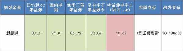 四個(gè)多月虧光75%的收益！2萬多基民哭暈，上半年冠軍基金怎么了？