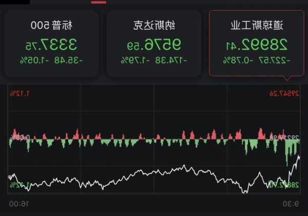 收盤：標(biāo)普指數(shù)跌入回調(diào) 三大股指本周均跌逾2%