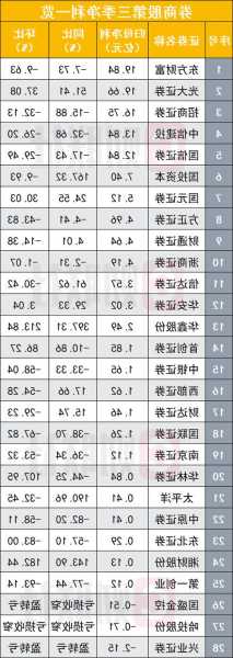 29家券商季報亮相，Q3提前“熬冬”，賣方更看好Q4表現(xiàn)（名單）