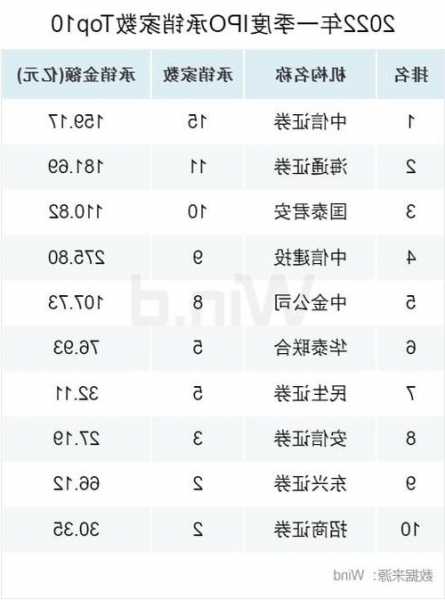 中信證券保薦興通股份IPO項(xiàng)目質(zhì)量評級B級 承銷保薦傭金率較高