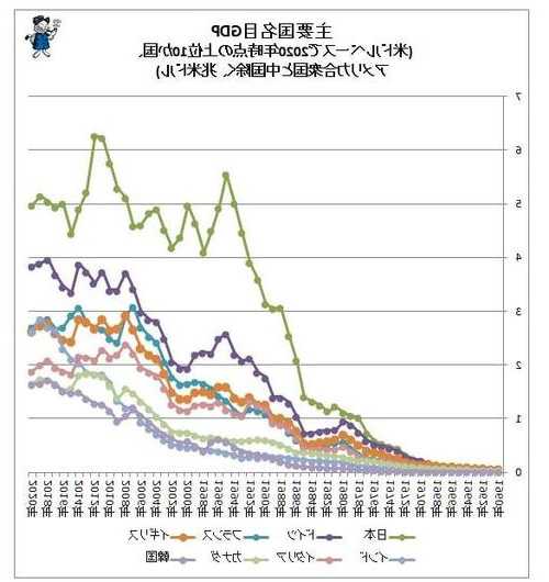 日本名義GDP預(yù)計跌至世界第4，意味著什么？