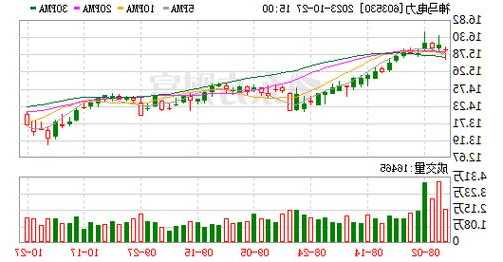 神馬電力：前三季度凈利潤(rùn)同比增長(zhǎng)291.77%