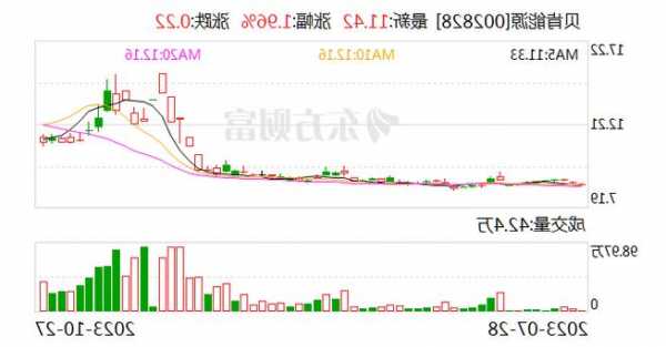 貝肯能源：2023年第三季度凈利潤同比增長227.24%