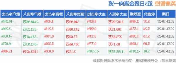 英唐智控(300131.SZ)：前三季度凈利潤(rùn)3870.45萬(wàn)元，同比下降6.27%