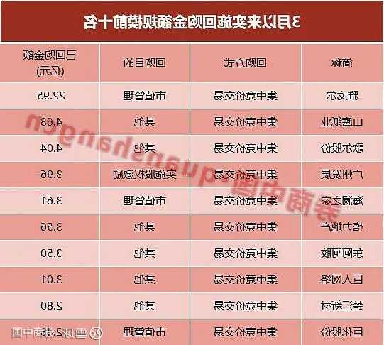 A股最熱回購(gòu)年：1126家“真金白銀”實(shí)施回購(gòu)