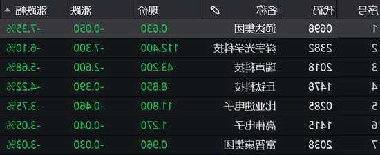 手機產業(yè)鏈早盤走高 高偉電子及舜宇光學科技均漲逾5%