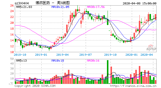 博濟醫(yī)藥：預計未來承接大金額訂單的趨勢會持續(xù)