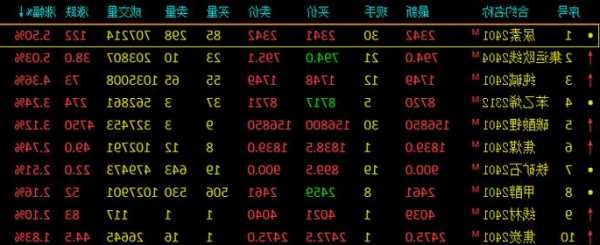 收評：尿素、集運指數(shù)（歐線）漲超5%