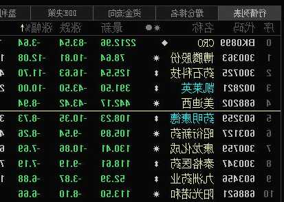 CRO概念股漲幅居前 康龍化成漲近10%泰格醫(yī)藥漲近9%