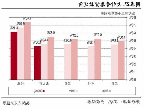 郵儲銀行：每月零售貸款環(huán)比有所提升，將提升高收益貸款占比來托舉息差