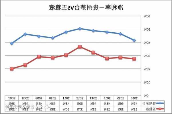 貴州茅臺：直銷占比快速提升，毛利率并未大幅增長