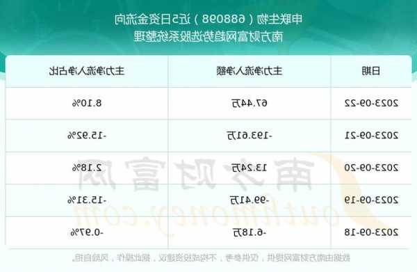 申聯(lián)生物(688098.SH)：前三季度凈利潤3712.43萬元，同比減少48.70%