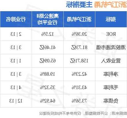 浙商證券(601878.SH)：前三季度凈利潤(rùn)13.3億元，同比增長(zhǎng)15.05%