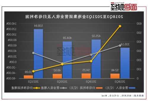 金地集團：2023年第三季度營業(yè)收入同比下降38.15%