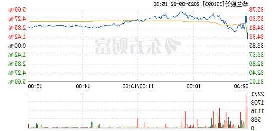 華蘭股份(301093.SZ)：累計(jì)耗資2699.9萬(wàn)元回購(gòu)0.59%股份