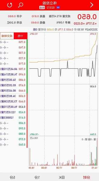 方達(dá)控股(01521)10月31日斥資約195.43萬港元回購100萬股