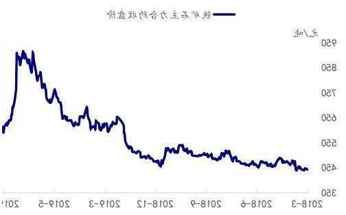 鐵礦石主力合約日內(nèi)漲幅達2.00%，現(xiàn)報