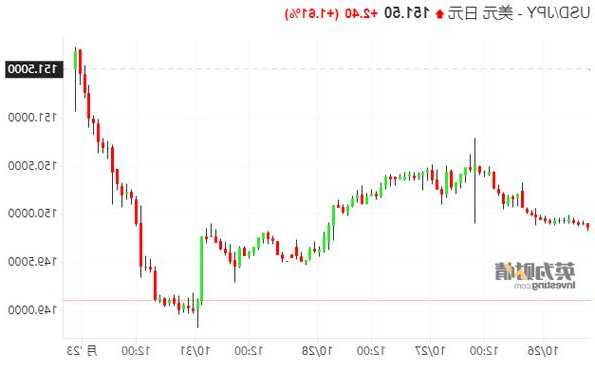 日元匯率暴跌再破151關(guān)口 YCC政策調(diào)整“不痛不癢”難及市場預(yù)期