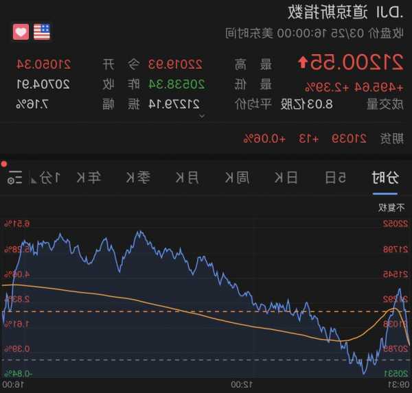 十月收官日：美股跌幅收窄，標(biāo)普率先轉(zhuǎn)漲，油價(jià)漲1%，長(zhǎng)債收益率繼續(xù)下滑