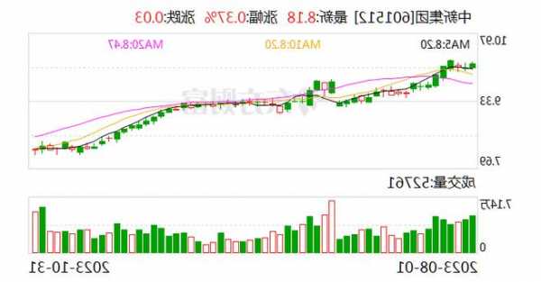 中新集團：擬不超3000萬元參投道彤蘇州天使基金 布局生物醫(yī)藥領域非上市企業(yè)