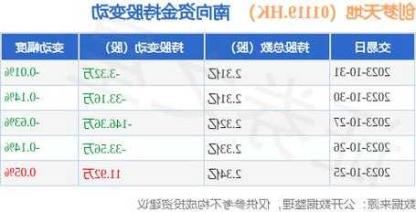 創(chuàng)夢天地(01119.HK)獲董事會主席兼執(zhí)行董事陳湘宇增持9.08萬股