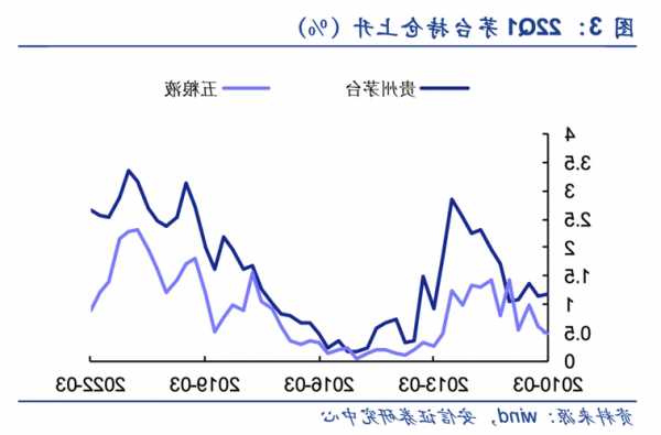 媒體：茅臺出廠價提升直接關(guān)系對于地方財政的貢獻，面臨著地方的業(yè)績增長訴求