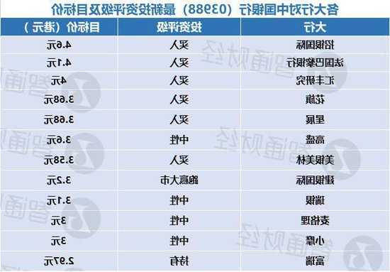 大行評級｜摩根大通：偏好四大內銀股 上調中國銀行評級至“增持”