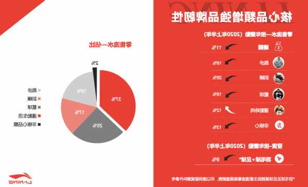 錢(qián)煒改革遇瓶頸！李寧三季度天貓平臺(tái)銷(xiāo)售額下滑13%，半年?duì)I收增速放緩