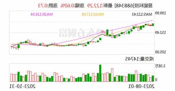 龍芯中科：截至10月31日累計(jì)回購357724股