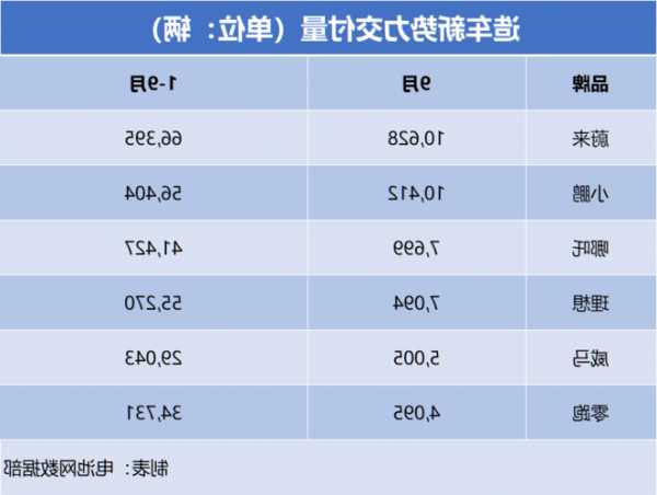 造車(chē)新勢(shì)力10月排行榜：理想月交付首破4萬(wàn)，哪吒連續(xù)第五個(gè)月同比為負(fù)