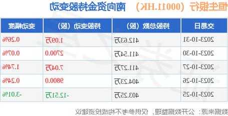 恒生銀行（00011.HK）：11月1日南向資金增持1.96萬(wàn)股