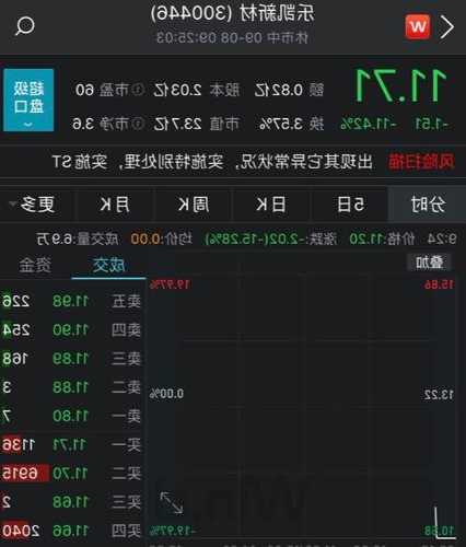 日久光電上漲5.21%，報11.1元/股