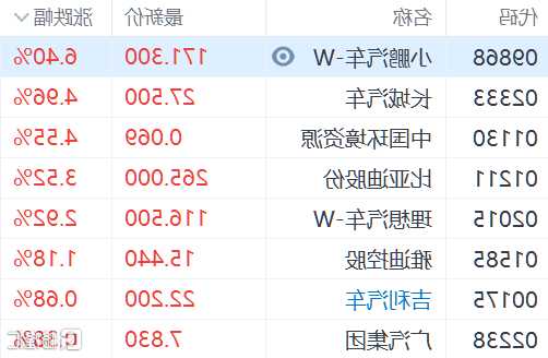 汽車股早盤集體走高 小鵬汽車-W漲超8%長(zhǎng)城汽車漲超5%