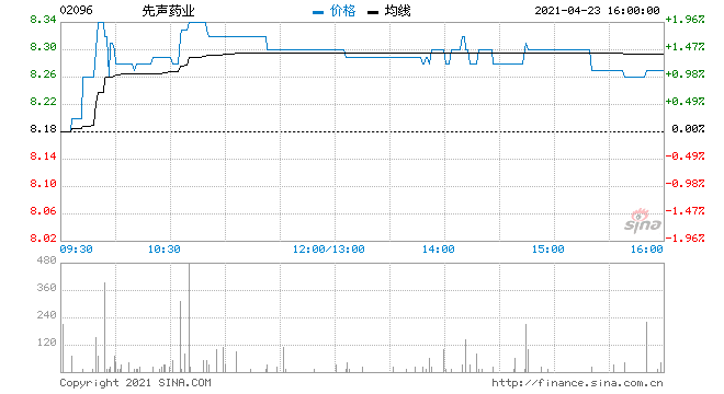 先聲藥業(yè)(02096.HK)11月2日耗資191.46萬(wàn)港元回購(gòu)28萬(wàn)股