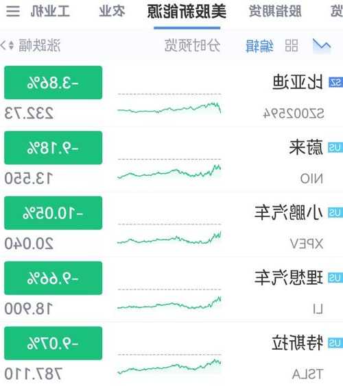 美股新能源汽車股漲勢擴(kuò)大，小鵬汽車漲超9%