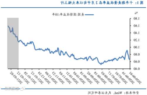 收盤：美債收益率走低 美股收高道指上漲560點