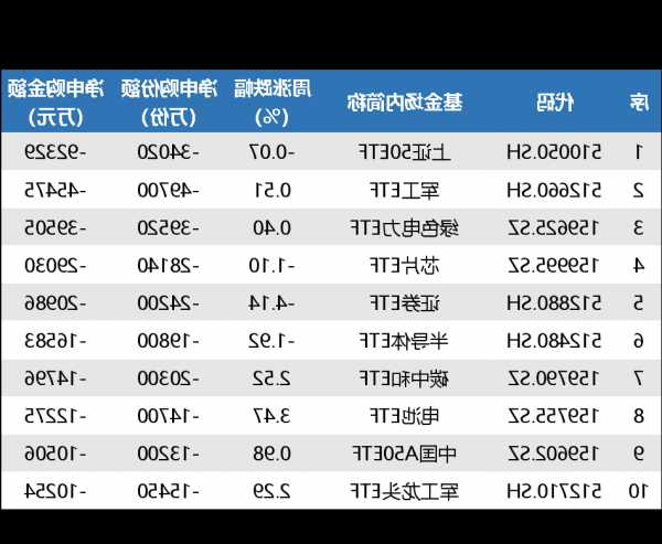 ETF資金流向：11月2日，華夏上證50ETF獲凈贖回0.92億元，華寶銀行ETF獲凈贖回0.66億元（附圖）