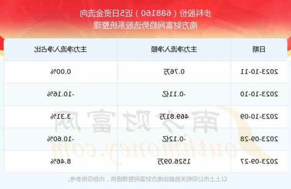 步科股份(688160.SH)：5628.31萬(wàn)股限售股將于11月13日起上市流通