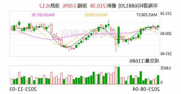 華海清科今日大宗交易折價成交23.57萬股 成交額4612萬元