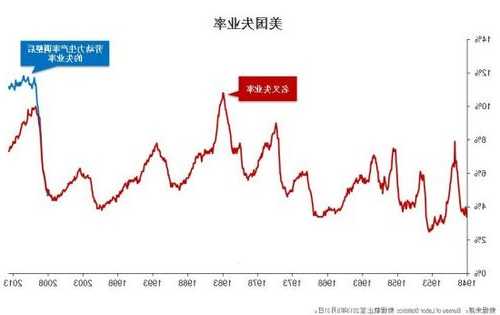 看圖：美國就業(yè)數(shù)據(jù)全面降溫 失業(yè)率升至近兩年高位 之前表現(xiàn)出人意料地強勁