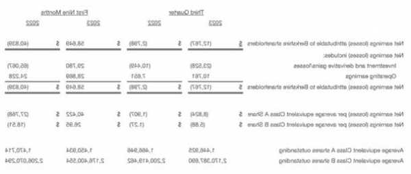 伯克希爾2023年第三季度凈虧損127.67億美元