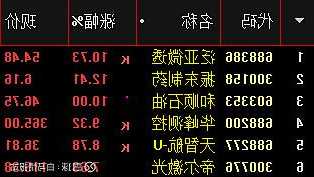 高偉電子(01415)上漲5.18%，報(bào)19.08元/股