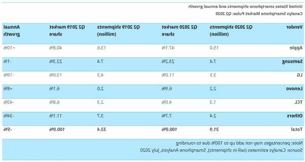 Canalys：三季度美國智能手機市場環(huán)比增長21%達3100萬部